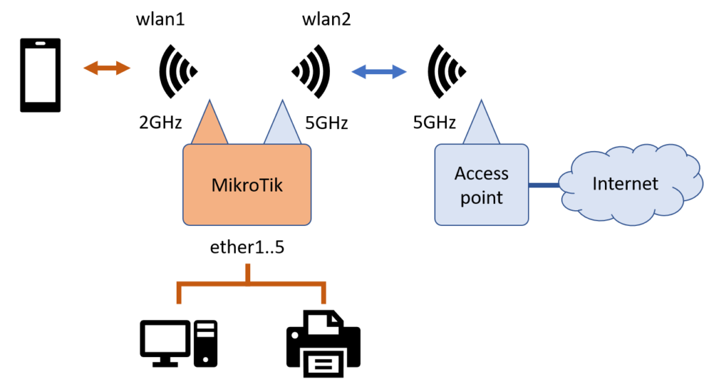 Mikrotik connection